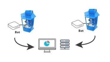 bot for en extreme qoe